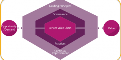 ITIL4流程、价值流、价值链和价值体系，生生不息