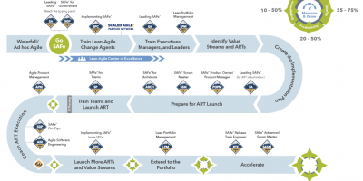 SAFe规模化敏捷实施路线图12个步骤和10个关键